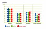 Bramleys came out top in recipes used in a Good Housekeeping Institute comparison with Granny Smith, Braeburn and Golden Delicious.