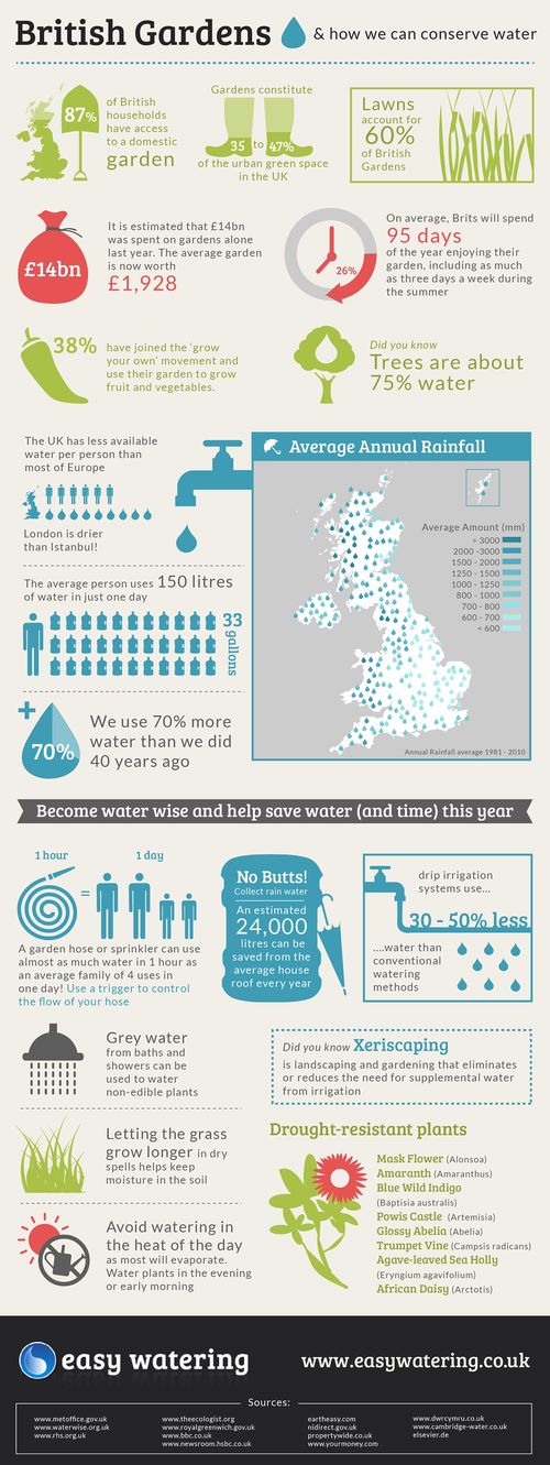 Saving-Water-in-the-Garden-Are-you-doing-your-bit